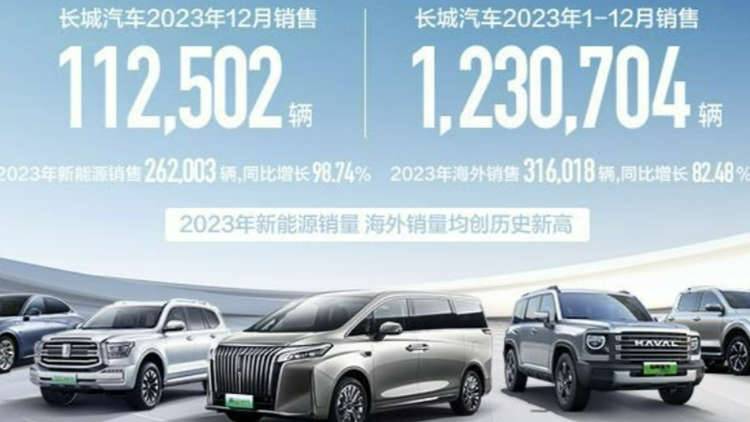 长城汽车2023年销售超123万辆 同比增长15.29%